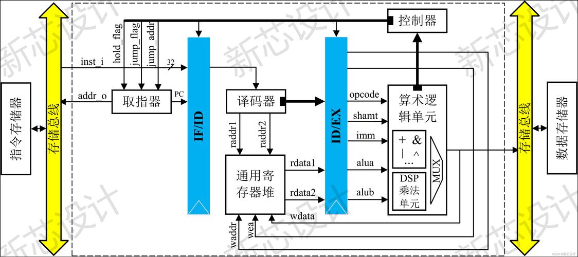 芯片架构–四大处理器架构「建议收藏」