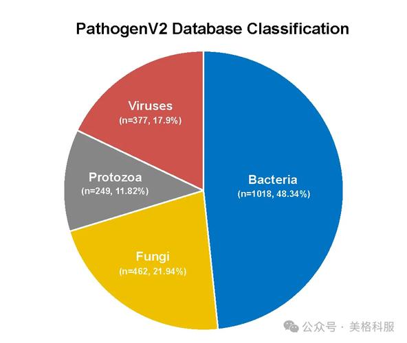 美格基因推出宏基因组(病原微生物研究)测序服务!