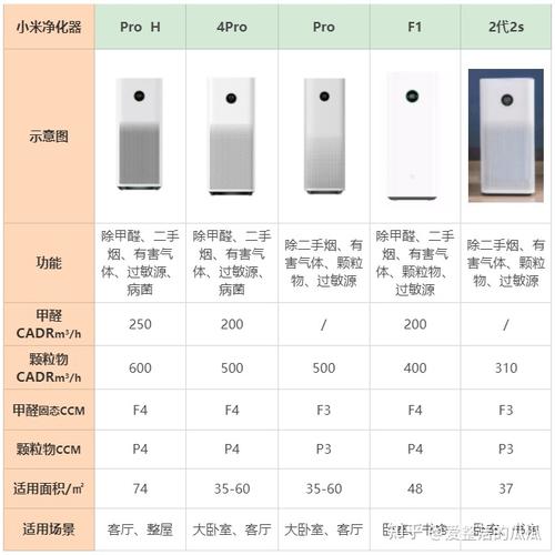 小米空气净化器怎么样?能除甲醛吗?热销型号对比,快速搞懂哪款适合你...