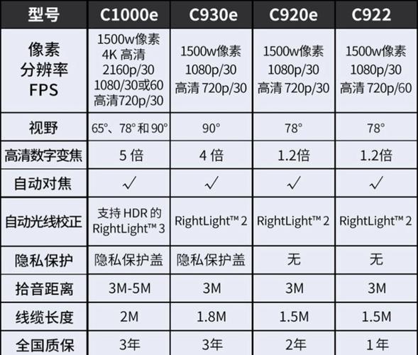 罗技c920和c920pro有什么区别