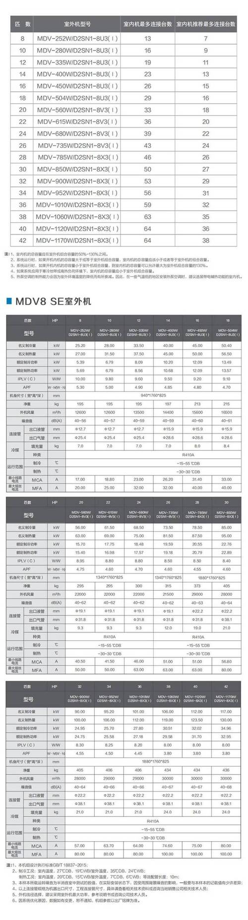 美的mdv『2』00w/dsn1『8』r0参数