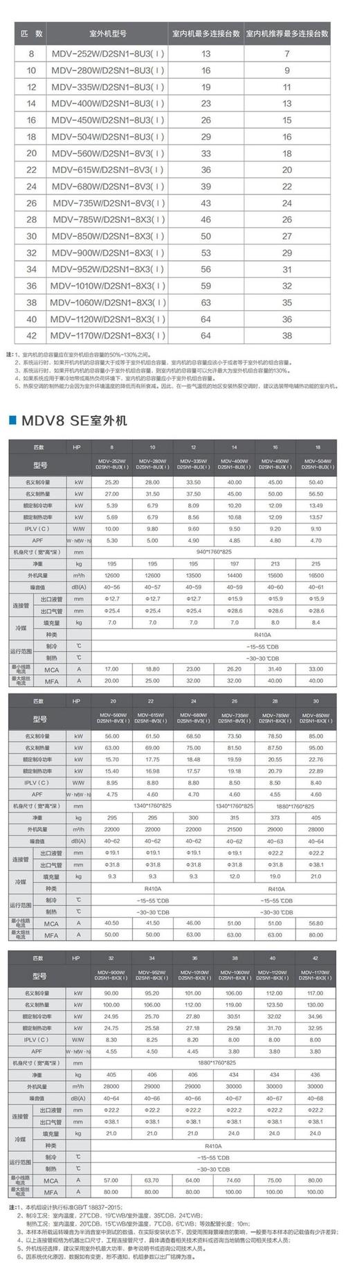 美的多联机型号大全