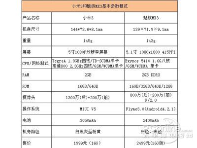 嗨,小米3还是魅族mx3哪个好
