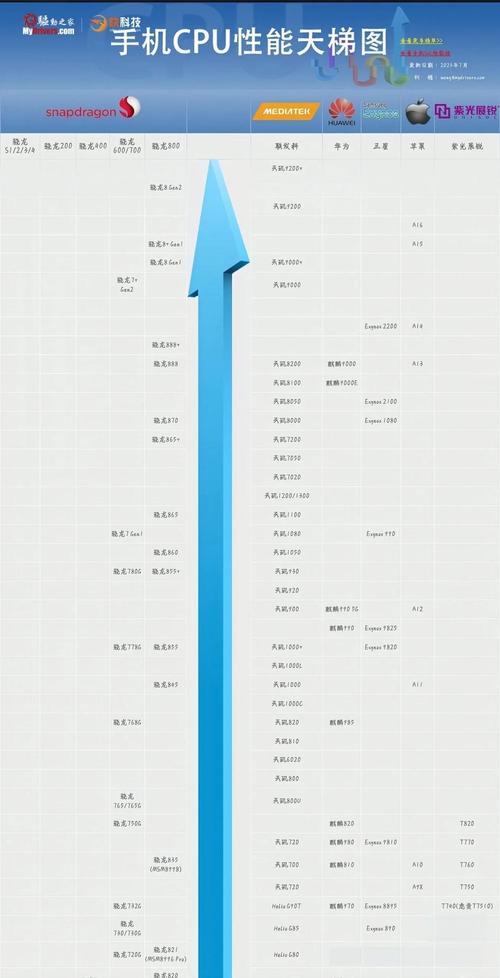 2022年第三季度手机处理器性能排名榜天梯图(十月更新)