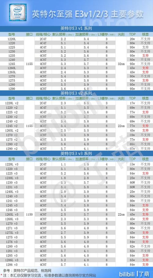 八代至强e3cpu的性能怎么样