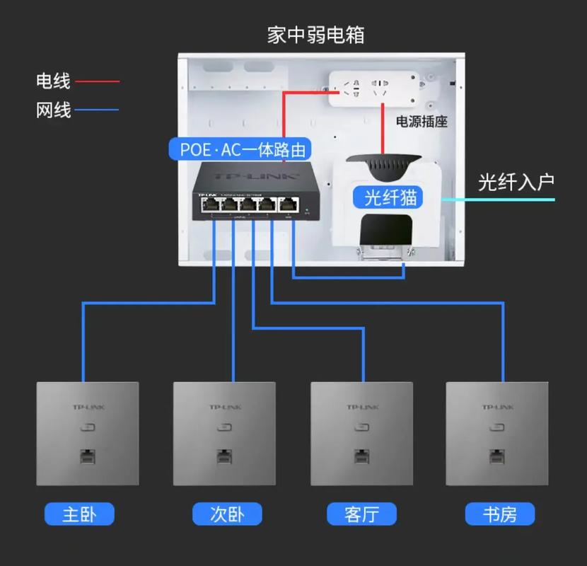 全屋覆盖要网络插座吗