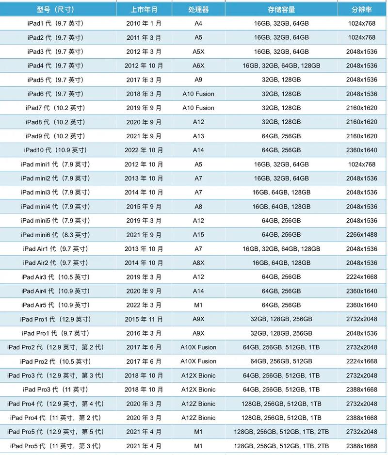 ipadair4参数配置详细