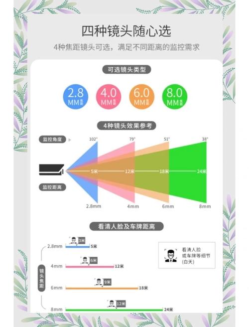 选摄像头焦距方法