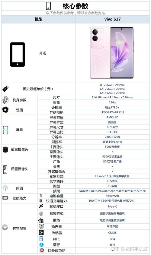 为啥vivos16配置比s17还高