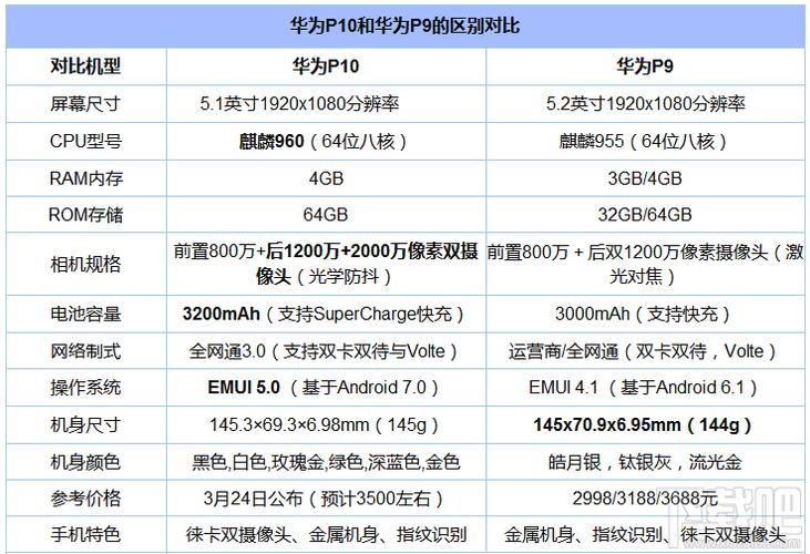 华为p10和p9有哪些主要区别?