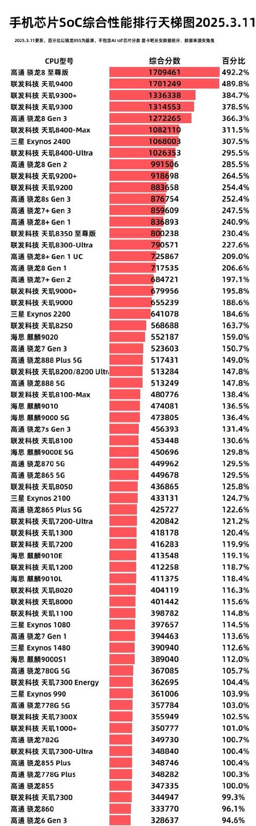 华为比较好的cpu排名