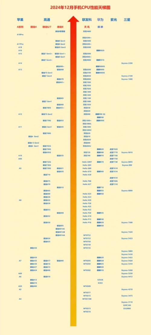 手机处理器天梯图/手机CPU芯片性能排名榜(2024年最新)