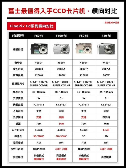 单反和卡片机有什么区别?