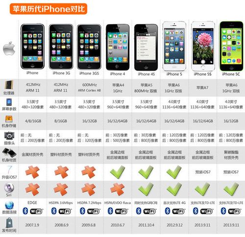 IPHONE4,4S,5,5S的上市时间或发布时间分别是多少?