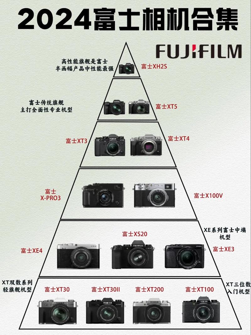 这可能是近来最全面的富士相机推荐,富士相机怎么选?