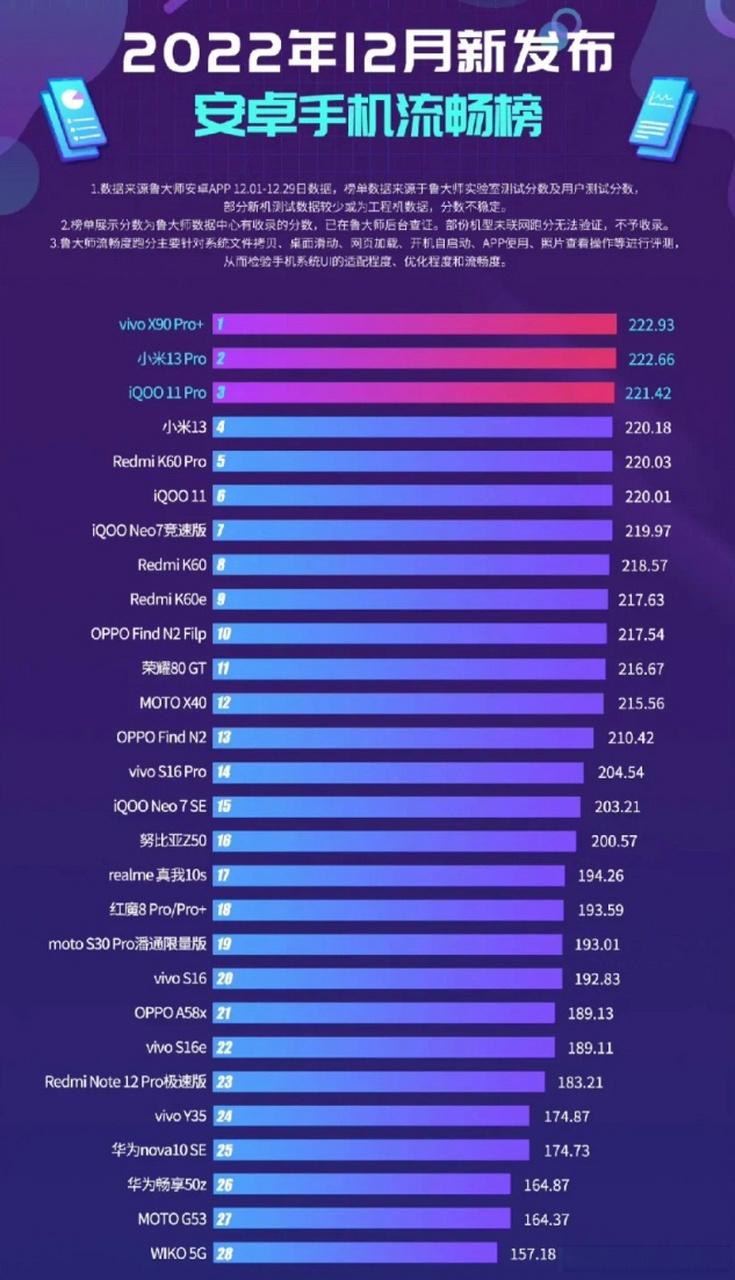 鲁大师12月新机性能/流畅榜:小米系包揽性能榜前三,流畅榜上限再突破...