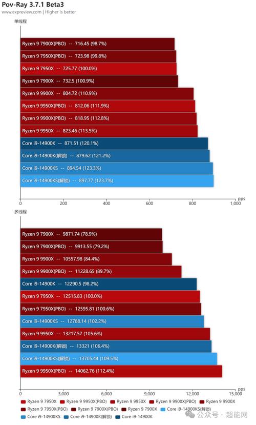 锐龙r95900x相当于i几