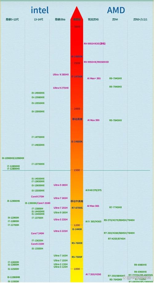cpu性能天梯图2025全面解析『2』025年处理器排名榜最新更新