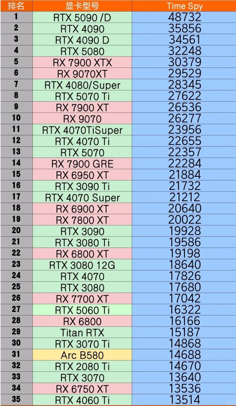 显卡性能排名
