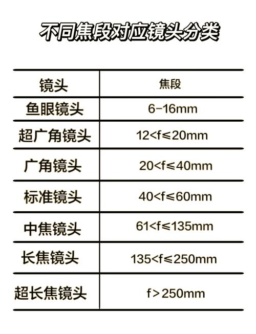 单反镜头按焦段分类一般有哪几种?