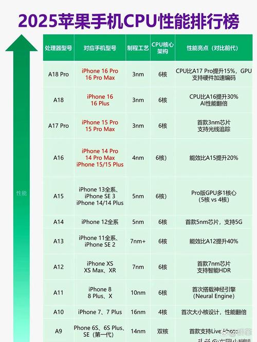 A8处理器可以和高通骁龙多少差不多