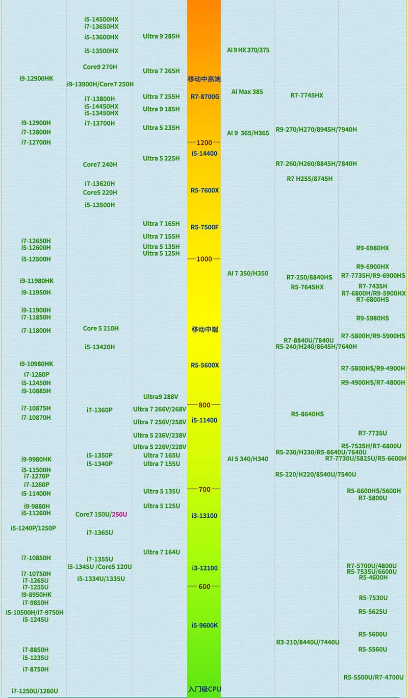 amd的R7和intel的i5差多少?