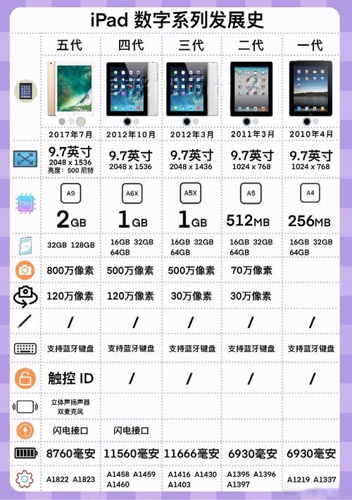 苹果ipad型号大全及费用表第五代(苹果ipad各种型号)