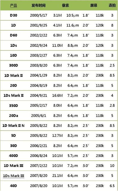 佳能单反相机发布时间顺序是怎样的