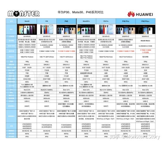 华为p30和p40哪个更好?