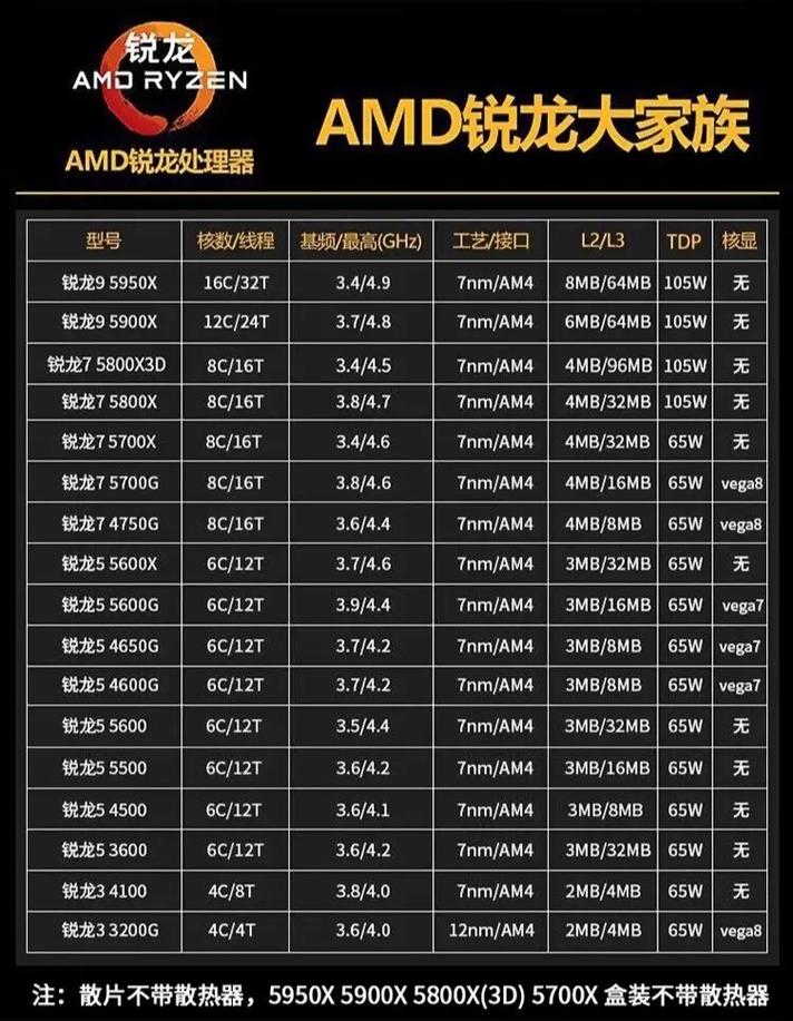 amdryzen32200u相当于i几