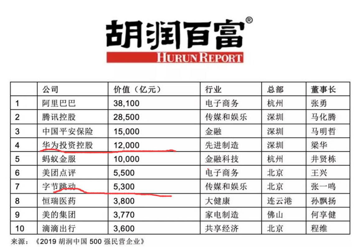 华为如果上市,市值有多高