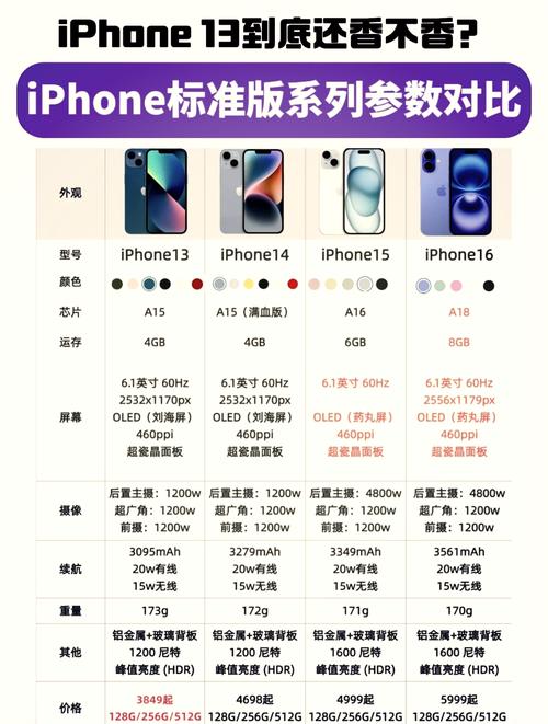今年iPhone13出来在哪买比较划算?