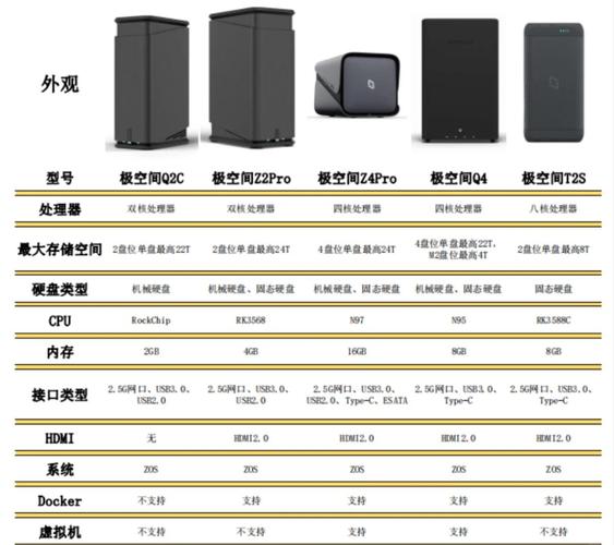 ...绿联、极空间、华为、群晖私有云网络存储怎么选取?