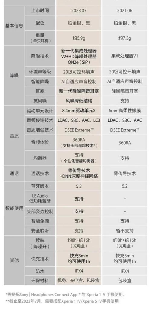 购买了索尼wh1000xm5降噪耳机,索尼wf1000xm4还值得购买吗