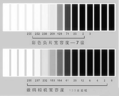 胶片相机为什么比数码相机清晰