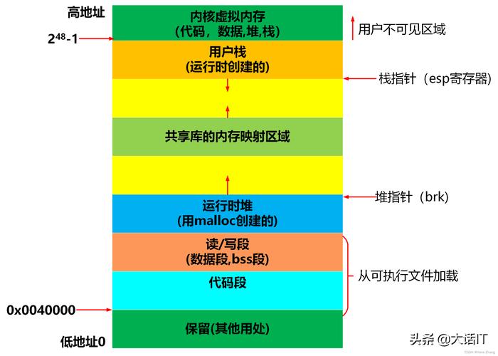 虚拟内存有什么用?