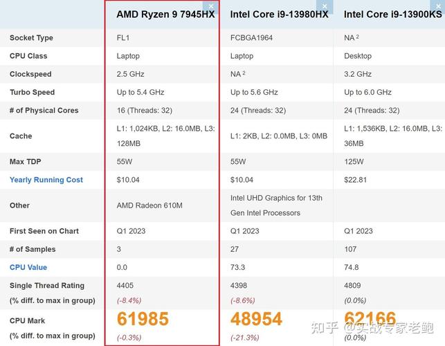 GF610m,G1630集显,GT210这几个低端显卡哪个好一点