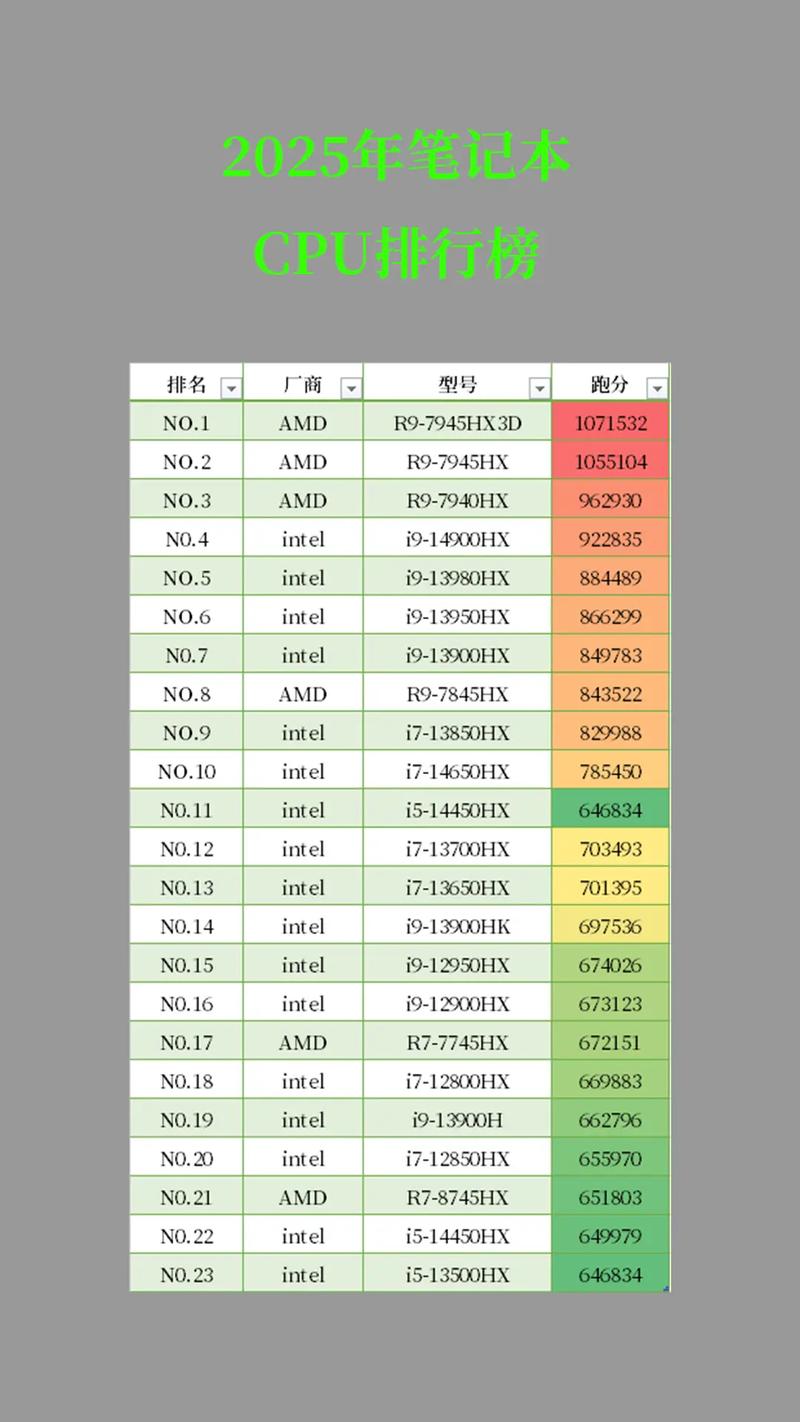 cpu处理器排名榜笔记本