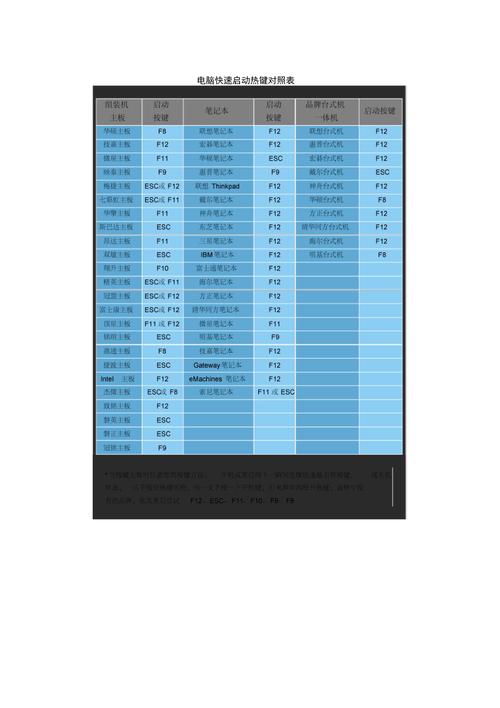电脑开机热键是哪个