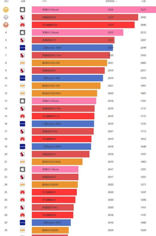 平板处理器性能排名榜