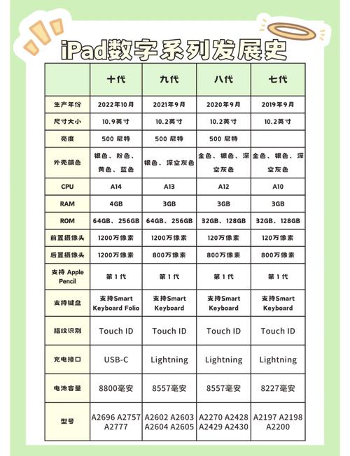 iPad的各种型号的先后顺序是怎样的?