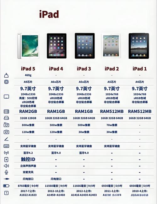ipadair2是否很老了