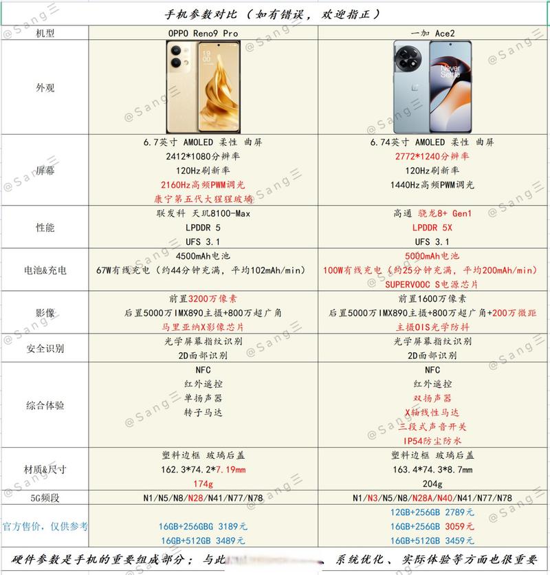 opporeno9和reno9pro的区别是什么?