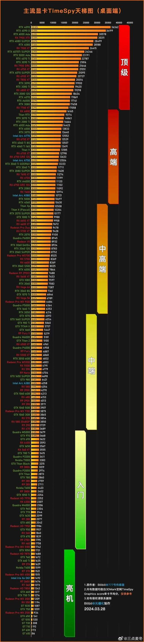 笔记本不同显卡性能对比怎么看