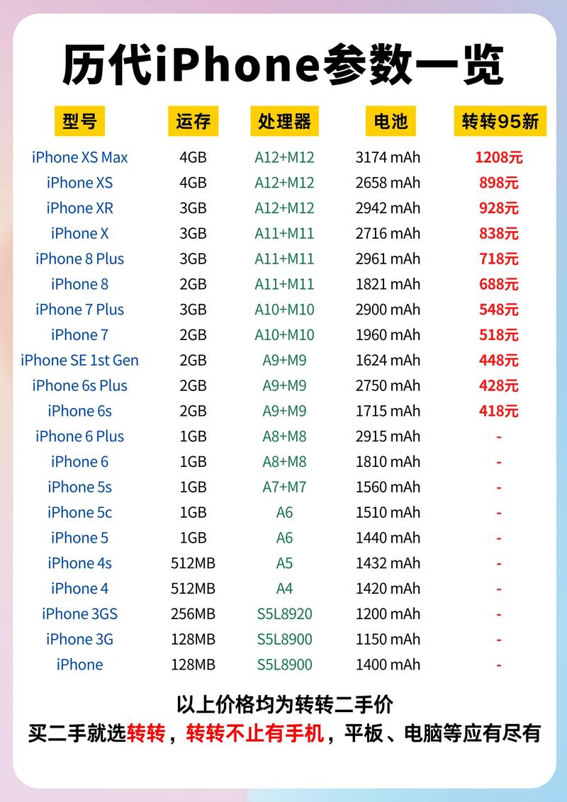 历代iphone参数对比