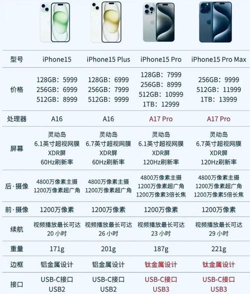 苹果15各型号参数对比