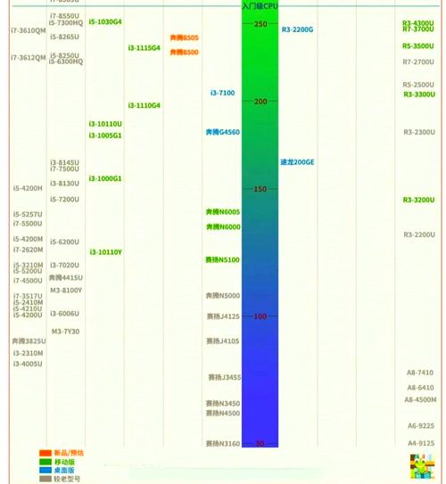 2022年11月最新英特尔cpu排名榜天梯图