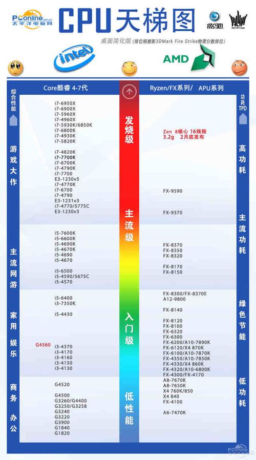 3000元预算下奔腾G4560配什么显卡和主板最值得买?