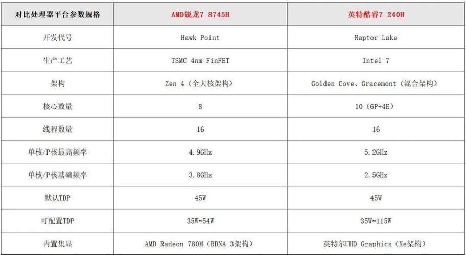 锐龙处理器和酷睿处理器哪个好