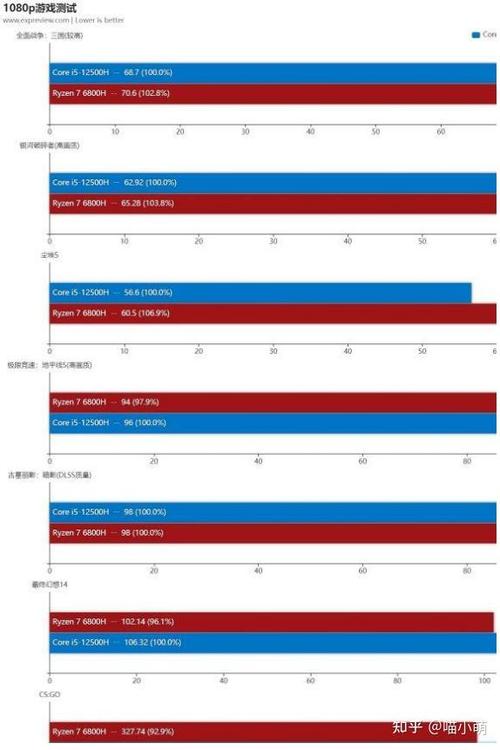 白话讲清楚笔记本处理器i5,i7,R5,R7区别,性能强弱